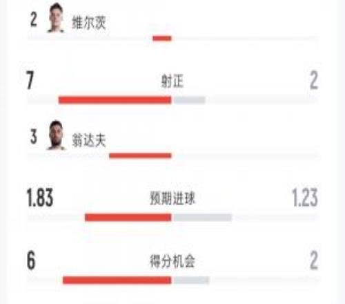 德国21科特迪瓦全场：射门169射正72控球率59%41%角球83