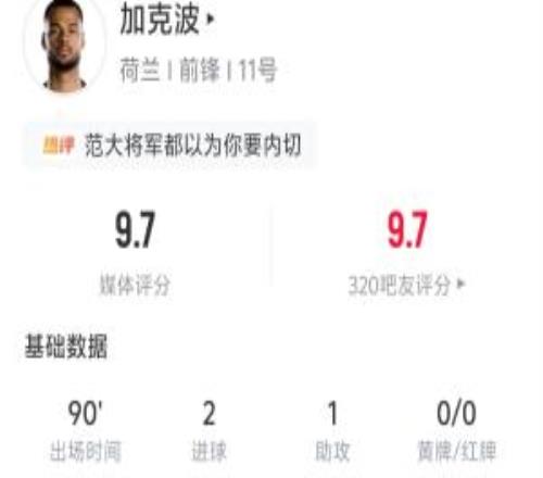 独造3球!加克波全场数据:2进球1助攻5射4正6争顶4次成功