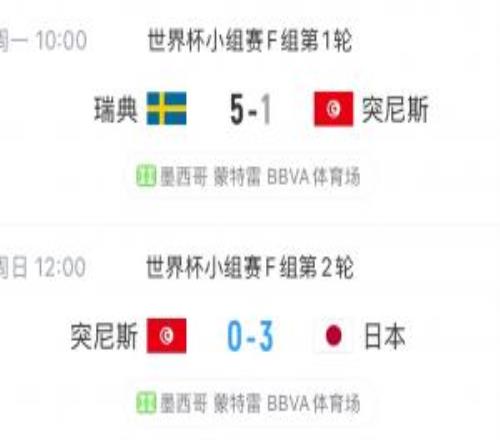 2场丢8球！突尼斯成本届丢球最多的球队库拉索、卡塔尔丢7球第二