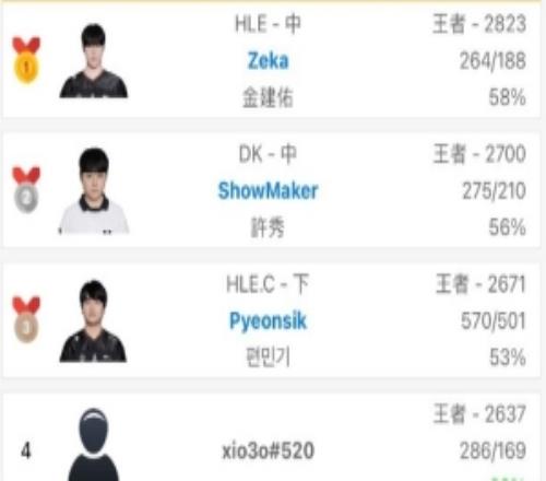 比赛守家韩服乱杀ShowMaker双号韩服超2400分分列第2与第24