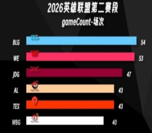 LPL第二赛段各项数据TOP10:BLG一血胜率、血腥程度等多项榜首