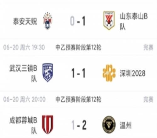 中乙综述：泰山B队力克泰安天贶终结5轮不胜，深圳2028升南区第四