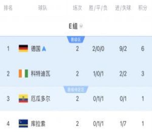 世界杯E组积分榜：德国锁定小组第1出线，厄瓜多尔第3库拉索垫底