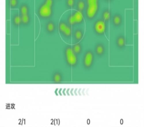 凯西本场数据:2次射门打进1球,6次对抗1次成功,获评7.4分
