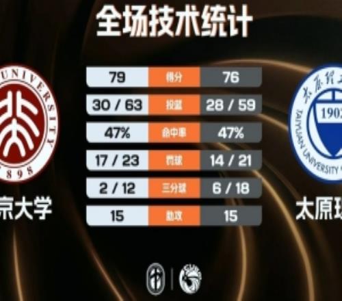 北京大学最大领先20分被追至3分险胜太理汪志鹏21+7杨子豪25分