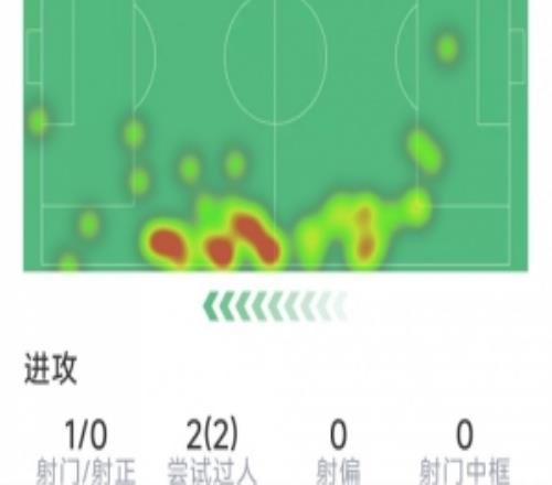 中村敬斗本场数据:1次助攻,2次过人,2次抢断,评分7.6分