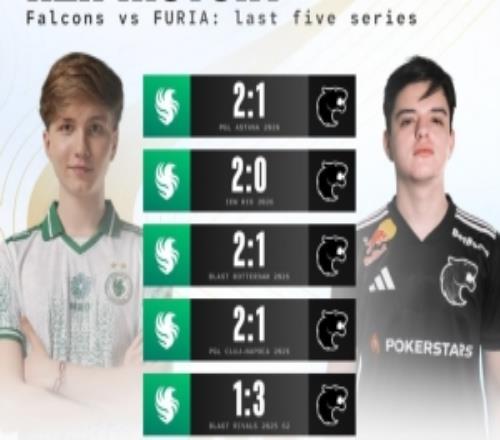 HLTV统计：Falcons对FURIA已取四连胜但上次BO5捧杯的是黑豹