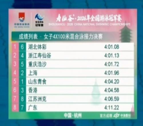 全国游泳冠军赛女子4X100米混合泳接力决赛：湖北0.05秒险胜夺冠