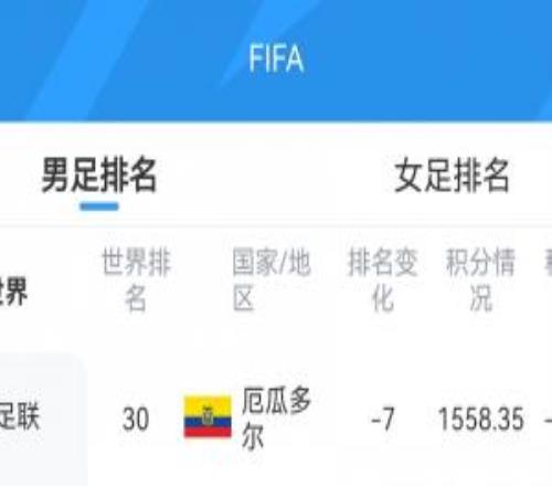 爆冷！库拉索获12.41积分FIFA排名升1位至第81，厄瓜多尔暴跌7位