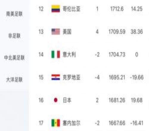 40大胜！FIFA实时排名：日本涨15.32分，世界排名升至第16