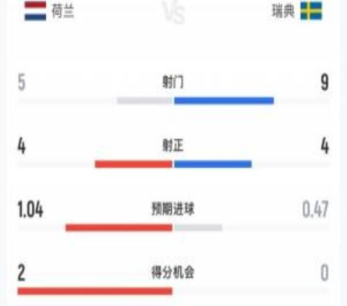 荷兰vs瑞典半场数据：荷兰5射4正瑞典9射4正，预期进球1.040.47