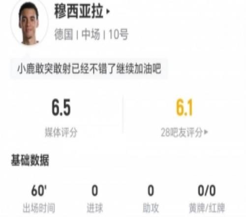 穆西亚拉本场2射0正4过人2成功11对抗6成功+2造犯规获评6.5分