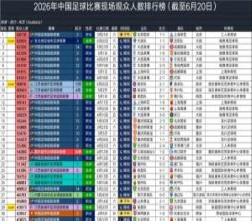 2026中国足球比赛上座排行:东北超大连vs沈阳第2破业余比赛纪录