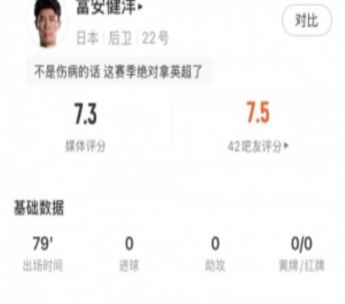 富安健洋全场数据：4解围1拦截1抢断，3次争顶全部成功，评分7.3