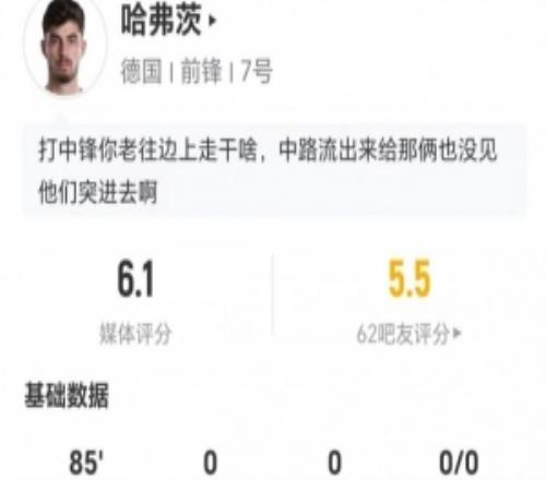 哈弗茨本场3射1正+2错失进球16丢失球权+11对抗4成功仅获6.1分