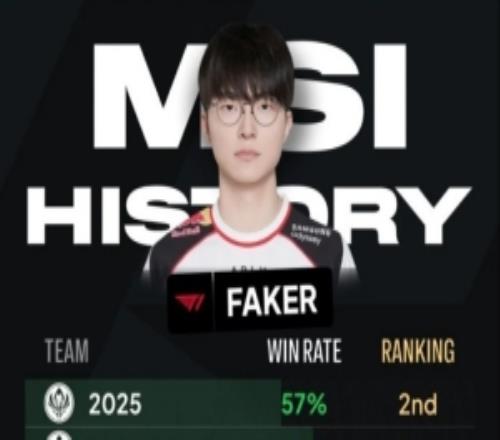外媒统计Faker历次MSI胜率：17年MSI胜率高达82%