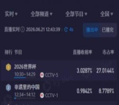 中午看世界杯!CCTV5直播突尼斯vs日本收视率超3%、市占率超27%