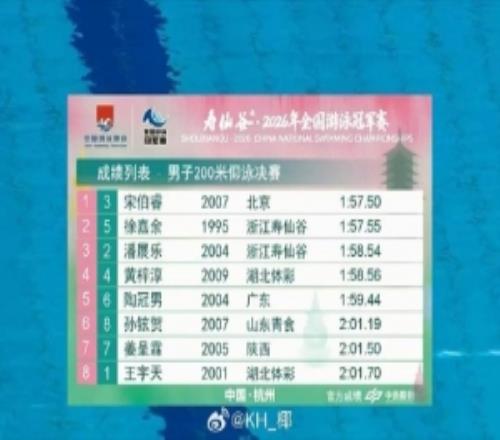 击败徐嘉余！宋伯睿获得全国游泳冠军赛男子200仰金牌潘展乐第三