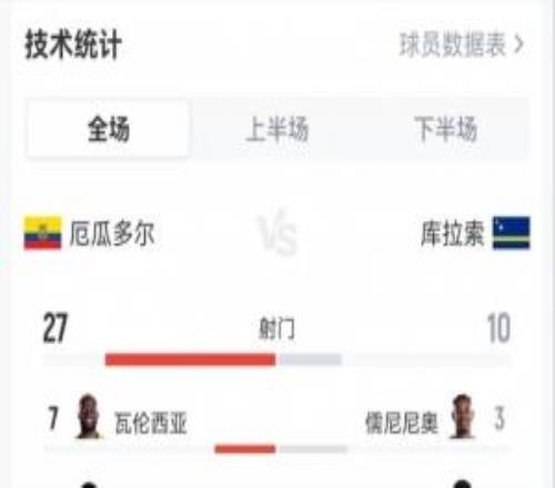 轰37脚0球!厄瓜多尔00库拉索:射门2710,射正153,黄牌15