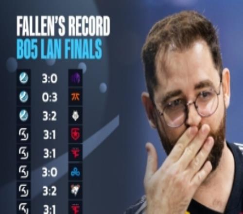 HLTV统计FalleN线下BO5决赛纪录：16战14胜胜率高达87.5%