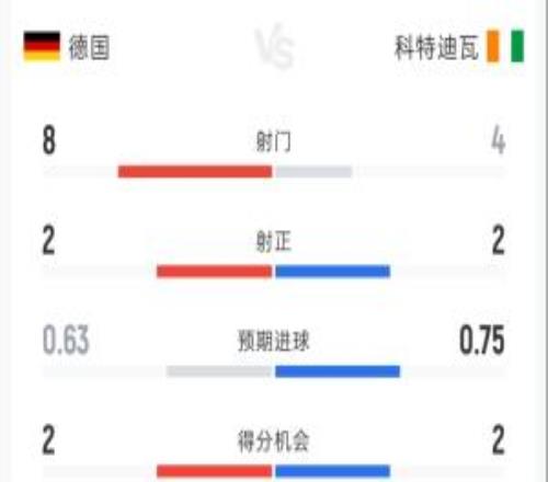 德国01科特迪瓦半场：射门84射正22控球率61%39%角球31