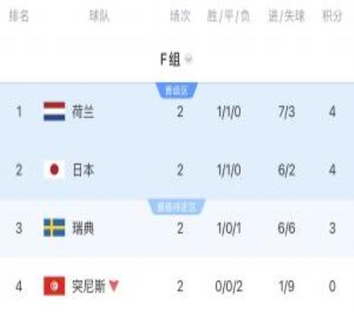 F组积分榜：荷兰第1，日本同分第2，突尼斯出局，末轮日本战瑞典