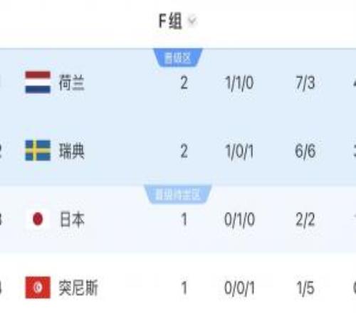 F组积分榜:荷兰大胜暂登顶,瑞典第二,中午日本vs突尼斯