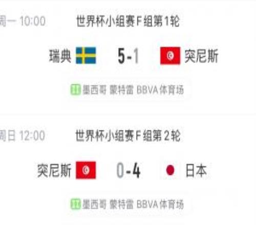 2场狂丢9球!突尼斯成本届丢球最多的球队库拉索卡塔尔丢7球第二