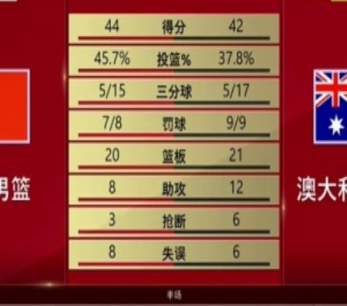 有来有回!中国男篮半场4442领先澳大利亚王俊杰7分4板小崔7分