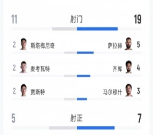 埃及31新西兰全场数据:射门1912,射正75,得分机会53