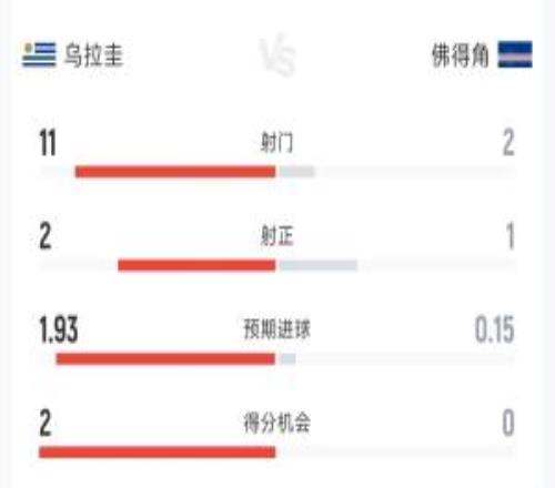 乌拉圭21佛得角半场数据:射门112射正21控球率65%35%