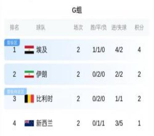 世界杯G组形势:埃及打平锁定前二,伊朗、比利时不败大概率出线