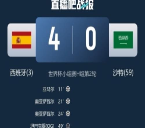 一场耗光进球运西班牙近8场世界杯仅赢2场,但都是大胜共进11球