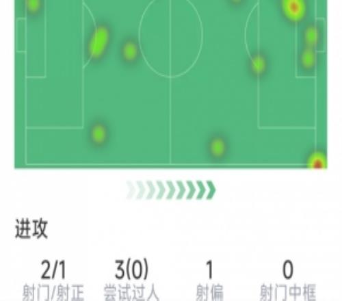 马克西阿劳霍本场数据：1球1助，2射1正，3关键传球，评分7.9分