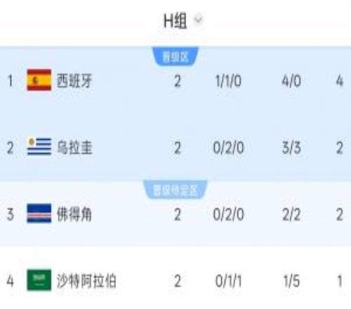 H组积分榜:西班牙4分第1,乌拉圭佛得角积2分,沙特1分垫底