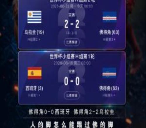 连平世界冠军!佛得角首战00西班牙获首分,今天22乌拉圭斩首球