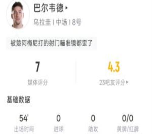 瞄不准啊!巴尔韦德半场:5射0正3射偏1中框预期进球0.34