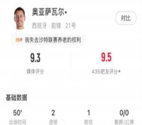 状态火热!奥亚萨瓦尔半场数据:5次射门打进2球,1助攻,1中框