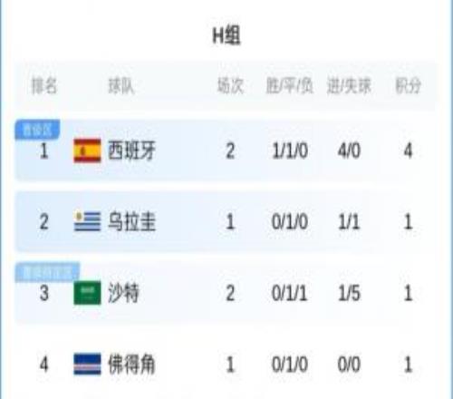 H组积分榜：西班牙4分暂升榜首，沙特1分，乌拉圭佛得角今晨出战