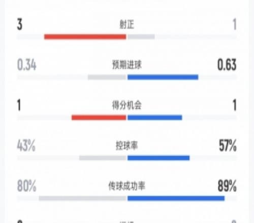 新西兰vs埃及上半场数据:射门7比6、射正3比1、控球率43%比57%