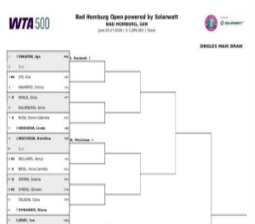 WTA500巴特洪堡站签表更新:郑钦文首轮对阵谢拉,大威迎战贝古