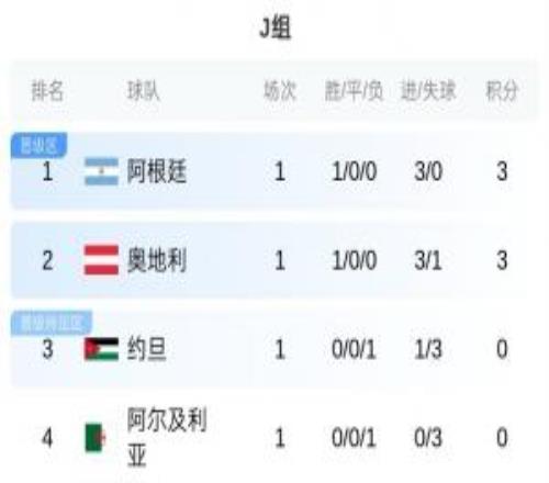 J组形势：阿根廷赢球即出线！若同时约旦不胜，阿根廷将锁定头名