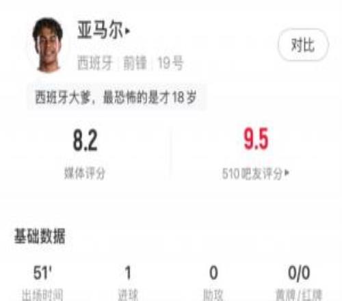 收获首球!亚马尔半场数据:5射2正进1球,2过人、3对抗全成功