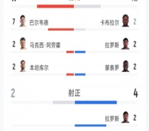 又一冷门!乌拉圭22佛得角全场数据:射门1712,射正24