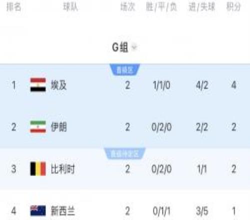 G组积分榜:埃及4分登顶,伊朗、比利时同积2分,新西兰垫底