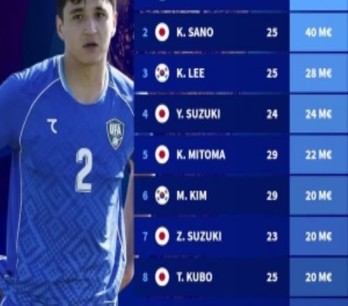 亚洲球员参加世界杯身价榜：胡桑诺夫5000万欧居首，前10日本7位