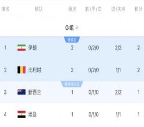 积分榜：伊朗进球数优势暂居第一比利时2分第29点新西兰vs埃及