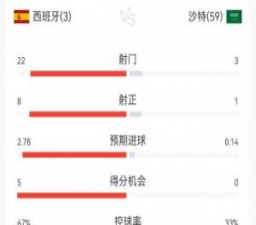 半场就收力!西班牙上半场猛攻17射进3球,下半场仅5射打进1球
