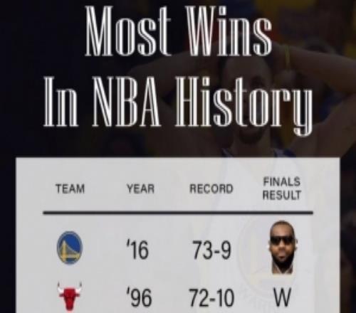 NBA历史常规赛战绩前五球队仅历史第一73胜勇士未能同一赛季夺冠