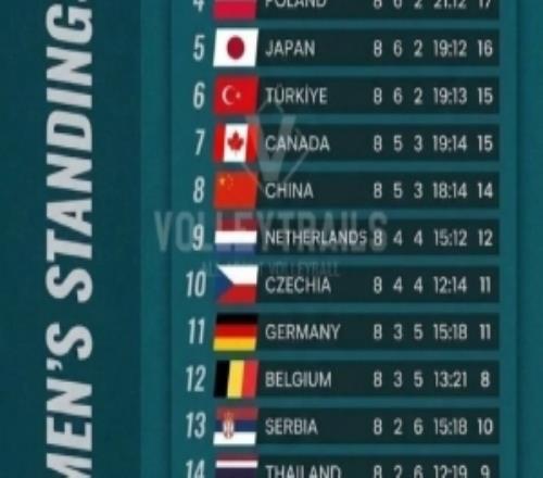 世界女排联赛积分榜：中国队5胜3负第八，美国、巴西7胜1负前二